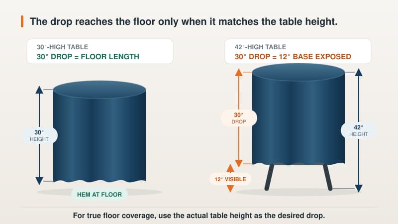 Comparison of a 30-inch-high table and a 42-inch-high table using the same 30-inch drop, with 12 inches of the taller table left exposed.