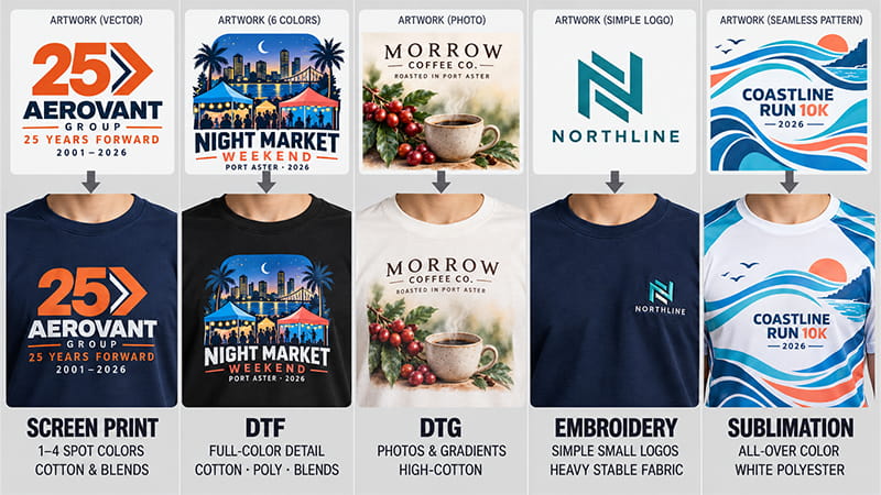 T-shirt artwork comparison showing how different graphic styles suit screen printing, DTF, DTG, embroidery, and sublimation.
