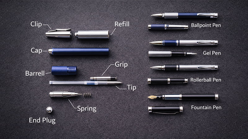 Labeled parts of a pen showing barrel, grip, tip, refill, clip, and cap